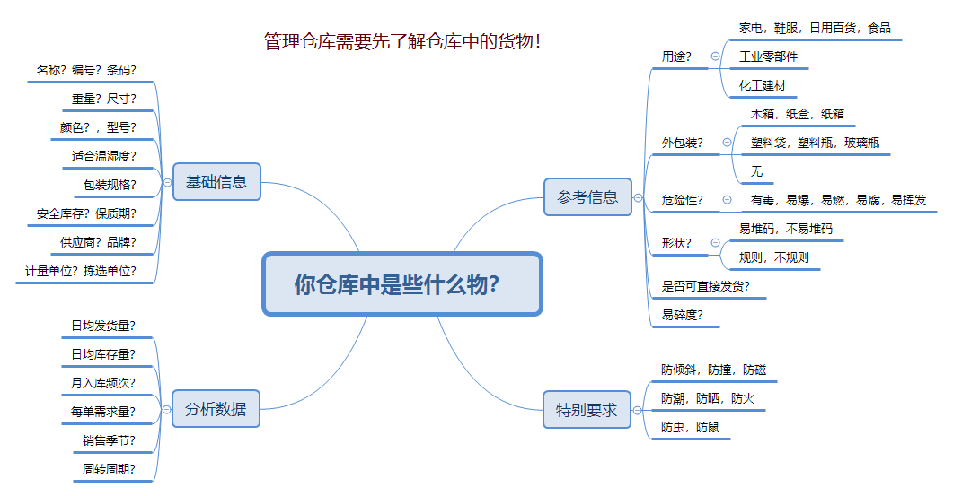 一个优秀的仓库管理员是怎样的？来给自己打分吧!