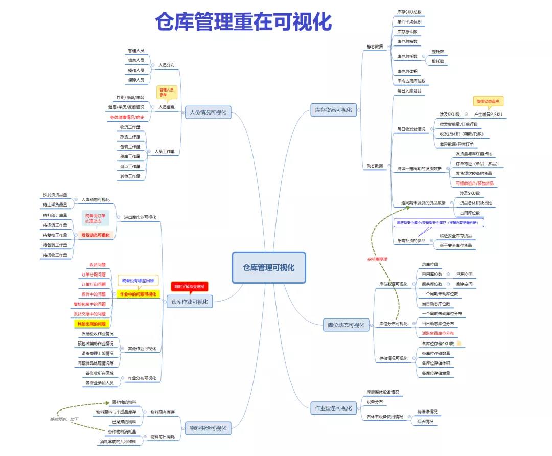 一个优秀的仓库管理员是怎样的？来给自己打分吧!
