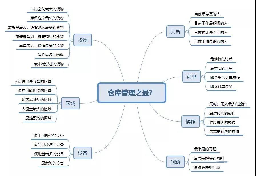 一个优秀的仓库管理员是怎样的？来给自己打分吧!