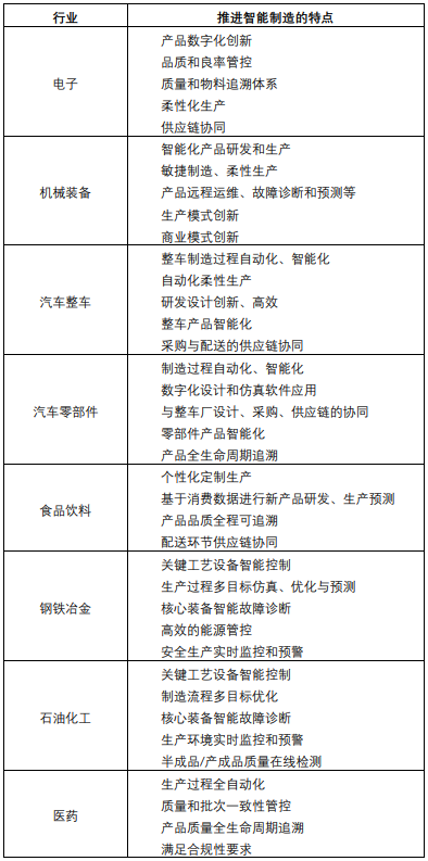 来看你所在行业如何推进智能制造？