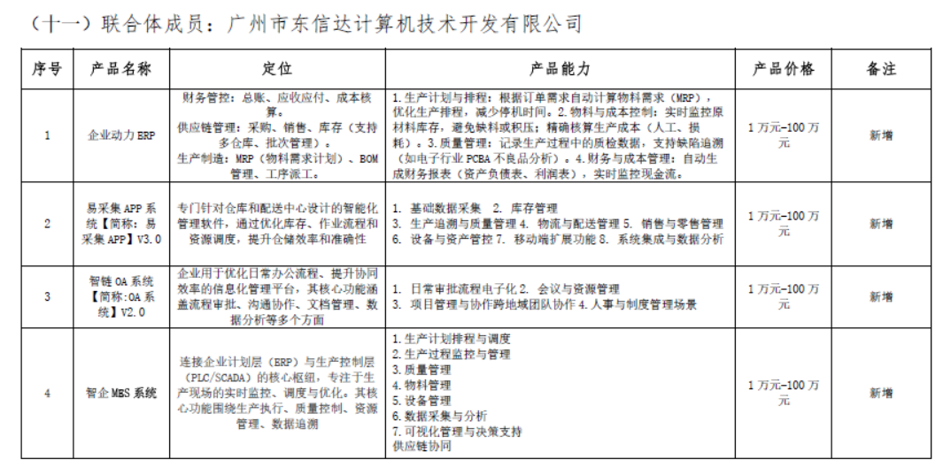 东信达实力入选佛山 “小快轻准” 数字化产品，助力企业领取数字化转型补贴！